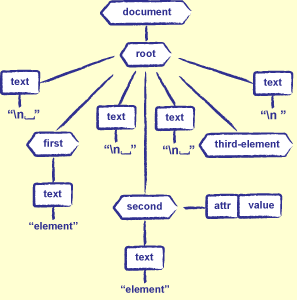 An XML Tree